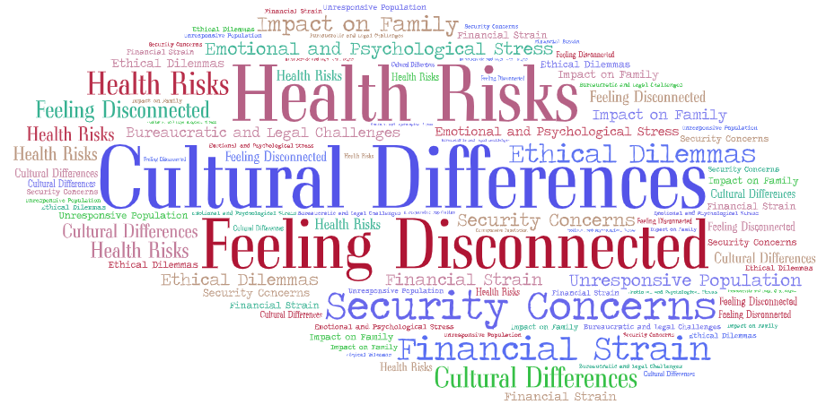 Word cloud of challenges that missionaries face, such as health risks, cultural differences, feeling disconnected, ethical dilemmas, security concerns, and emotional and psychological stress