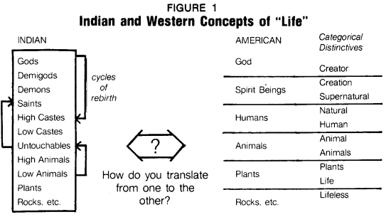 chart contrasting Indian and
Western concepts of life