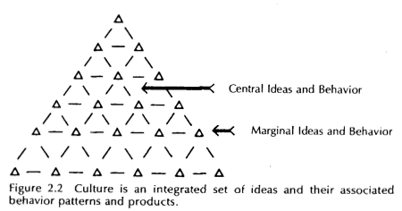 diagram illustrating how
culture is an integrated set of ideas and their associated behavior patterns and products