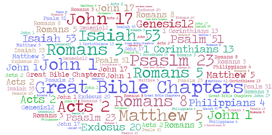 Word cloud of kaveks if some key Bible chapters such as Exodus 20, Romans 8, and 1 Corinthians 13