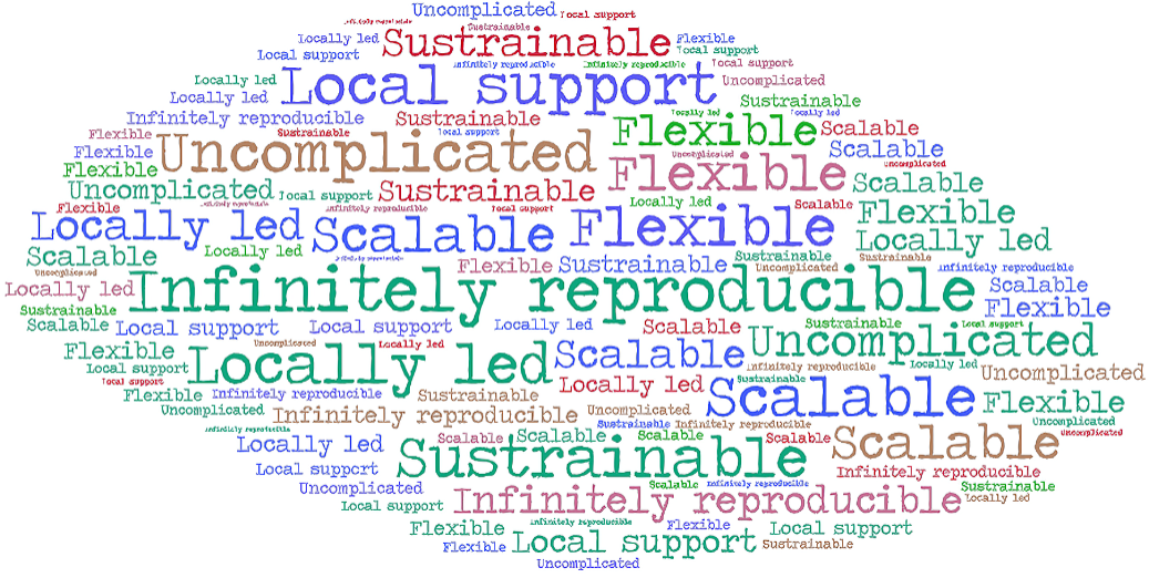 Cloud of words related to infinitely reproducible, like scalable. locally supported and uncomplicated