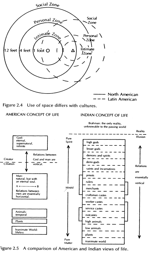 Chart of how the use of space
differs with cultures