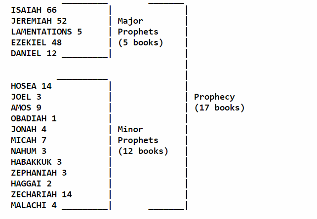 list of Bible books
Isaiah through Malachi with number of chapters in each book