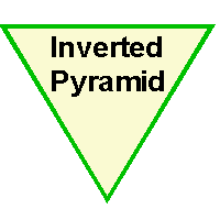 pyramid diagram of news
story construction