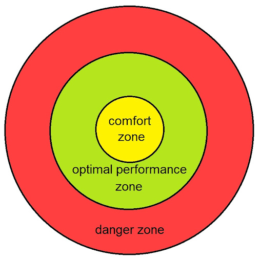 Three concentric circles:  the center is 'comfort zone', the middle one is 'optimal performance zone' and the third one is 'danger zone'