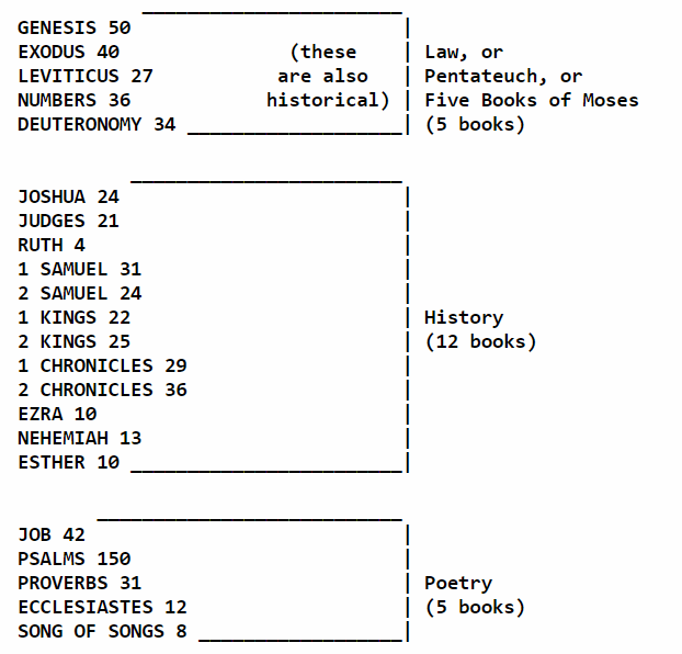 list of Bible books
Genesis through Song of Songs with number of chapters in each book