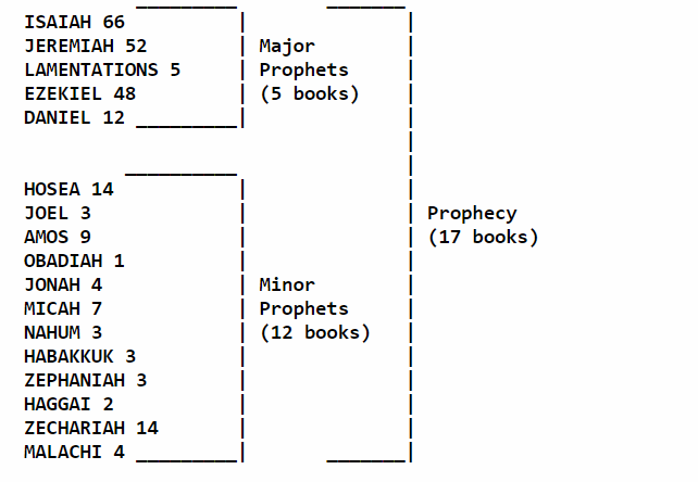 list of Bible books
Isaiah through Malachi with number of chapters in each book