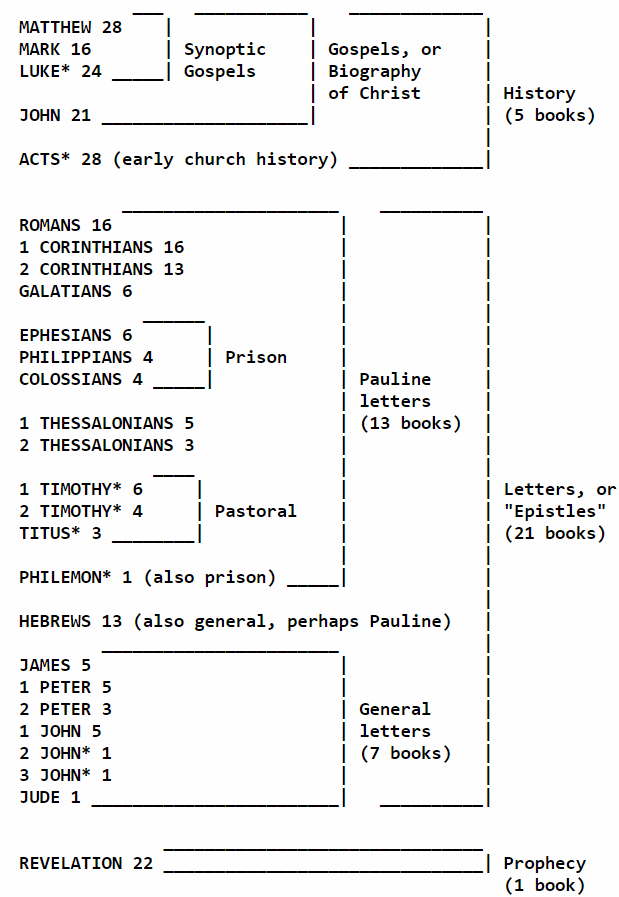 Bible at a glance Layout of Bible books