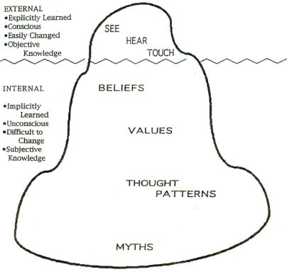 Drawing of a large iceberg showing
how much of it is below the waterline