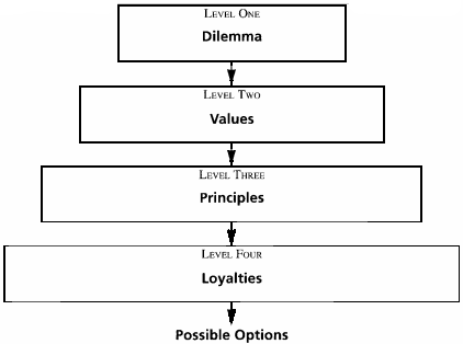 Decision-making
graphic with the four levels in a pyramid shape