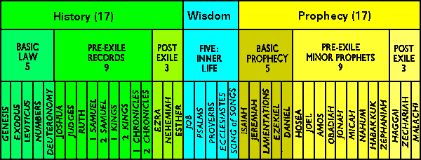 Prophets Of The Bible In Chronological Order Churchgistscom
