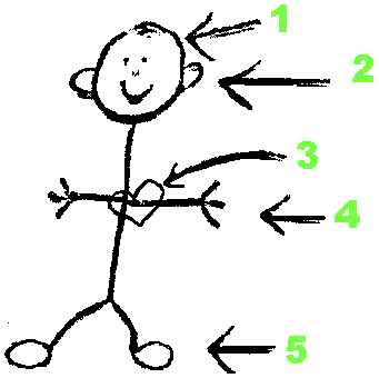 stick figure of a person with labels
saying open mind, attentive ear, pure heart, busy hands, and ready feet