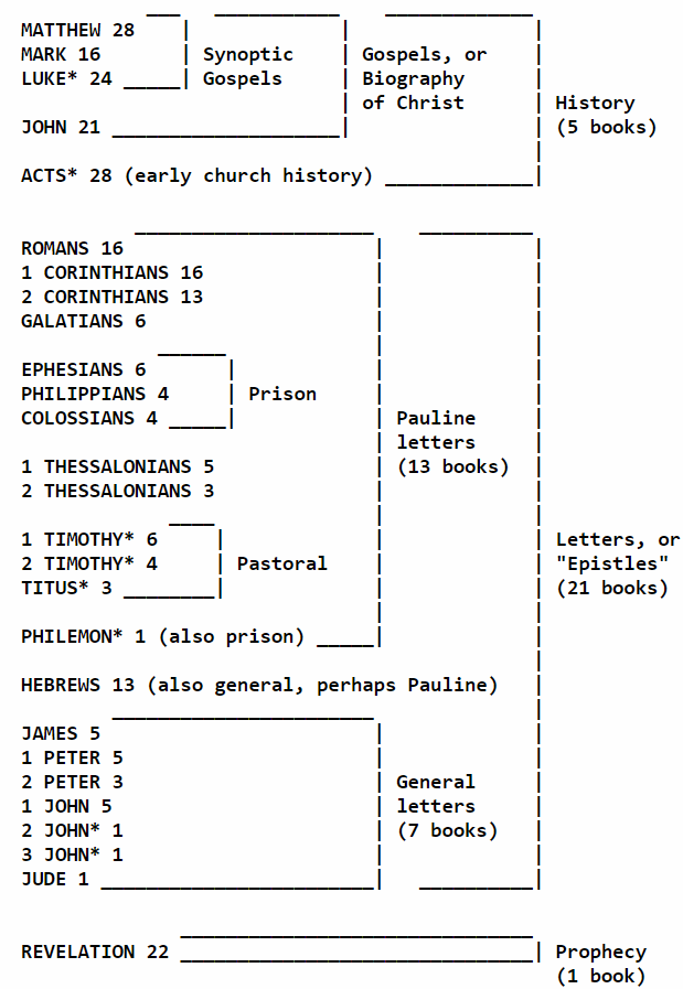 list of New Testament
books showing types of writings and the number of chapters in each book