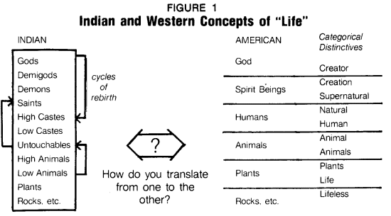 chart contrasting Indian and
Western concpts of life