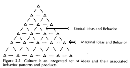 diagram illustrating how
culture is an integrated set of ideas and their associated behavior patterns and products