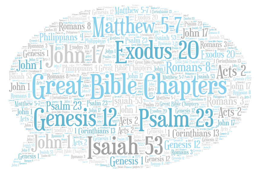 Word cloud of key Bible chapters such as Exodus 20, Romans 8, Isaiah 53, John 1, Genesis 12, John 17, Psalm 23, and 1 Corinthians 13