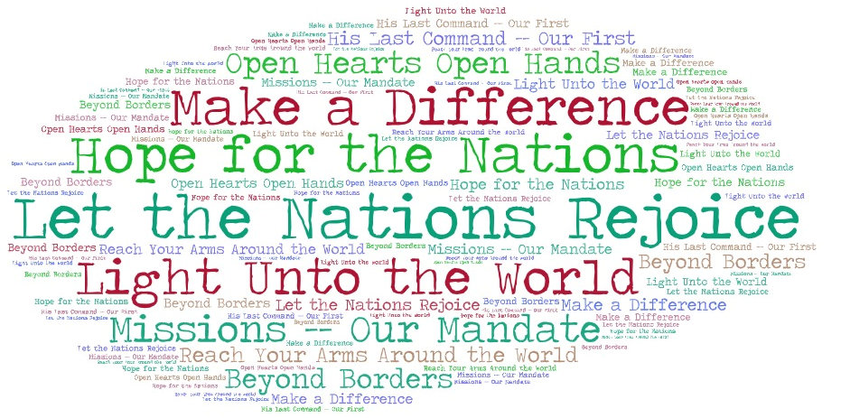 Word cloud of themes used in Faith Promise for World Missions events