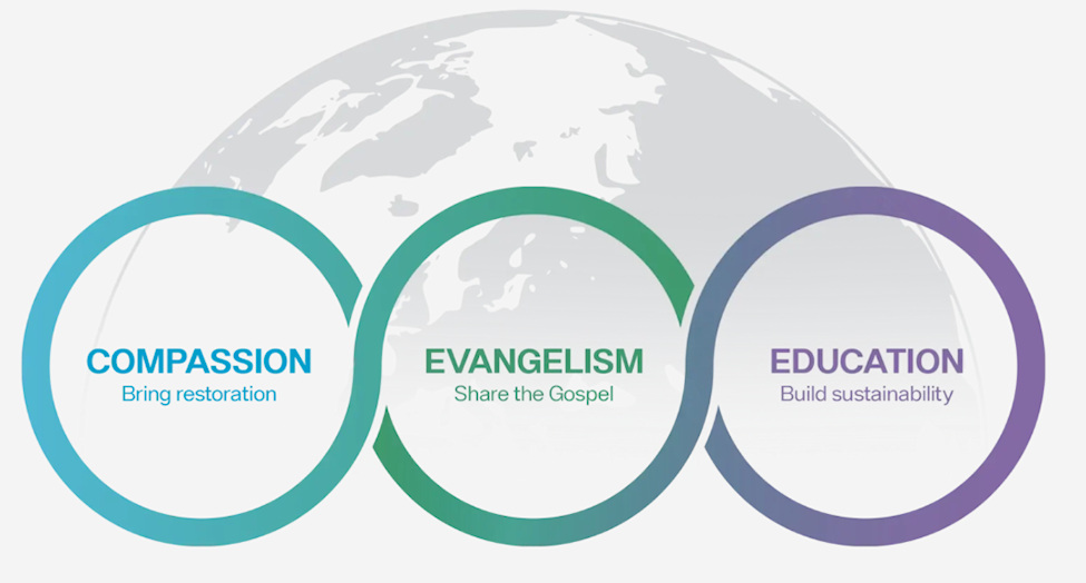 Half a world globe as a background for the words compassion, evangelism, and education