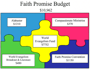 Faith Promise budget expressed as
a jigsaw puzzle