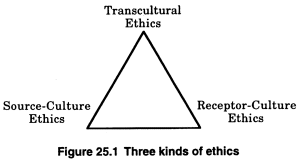 triangle illusrating relationships in cross-
cultural encounters