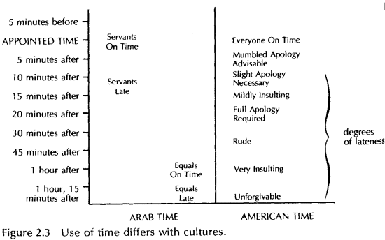 chart showing what is
considered late in various cultures