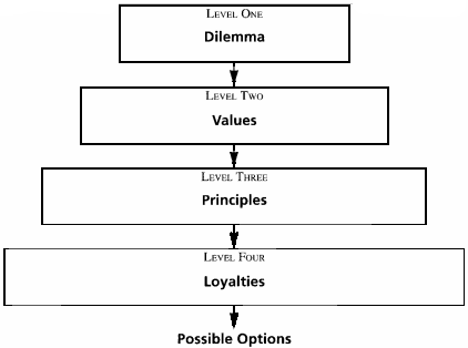 Decision-making
graphic with the four levels in a pyramid shape